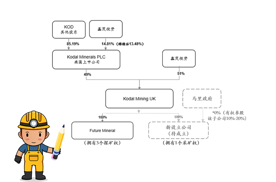 pp电子模拟器获马里Bougouni锂矿控股权 加快推动新能源一体化产业链